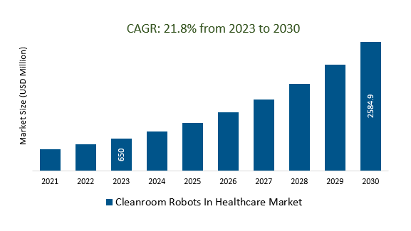 Cleanroom Robots In Healthcare Market Size 2023-2030